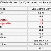 CDC Report Shows That More Smokers Try to Quit with E-Cigarettes Than FDA-Approved Cessation Aids