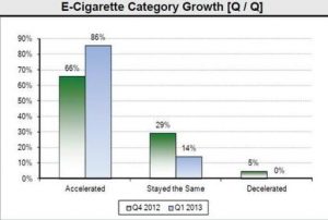 Growing E-Cigarette Sales Starting to Affect Tobacco Industry Profits