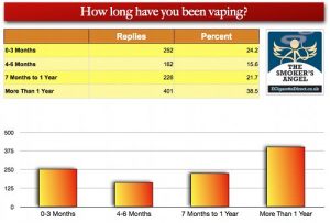 Online Survey Shows How Using E-Cigarettes Affects Vapers' Lungs