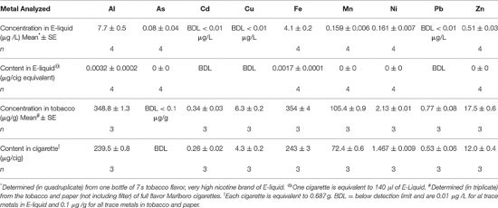 Trace Metals Derived from Electronic Cigarette (ECIG) Generated