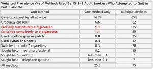 CDC Report Shows That More Smokers Try to Quit with E-Cigarettes Than FDA-Approved Cessation Aids