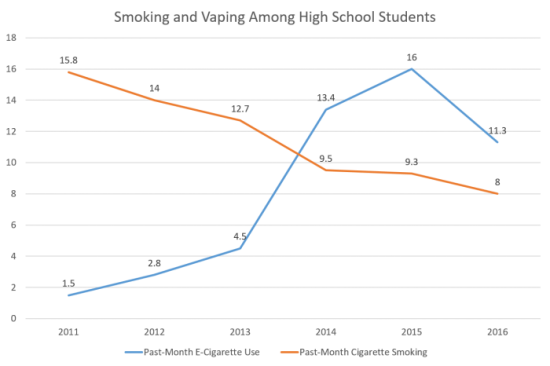 smoking-and-vaping-by-HS-students-2011-2016